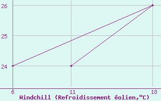 Courbe du refroidissement olien pour le bateau 9V2909