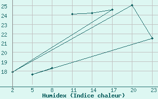 Courbe de l'humidex pour Gand (Be)