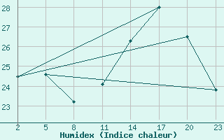 Courbe de l'humidex pour Gand (Be)