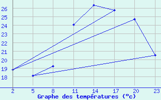 Courbe de tempratures pour Gand (Be)