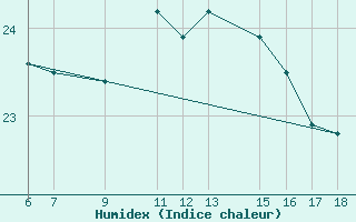 Courbe de l'humidex pour Gela