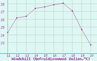 Courbe du refroidissement olien pour Trets (13)