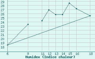 Courbe de l'humidex pour Huesca (Esp)