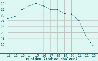 Courbe de l'humidex pour Koksijde (Be)