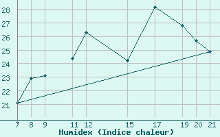 Courbe de l'humidex pour Vias (34)