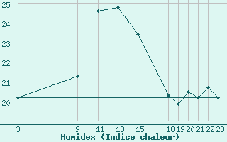 Courbe de l'humidex pour Bares