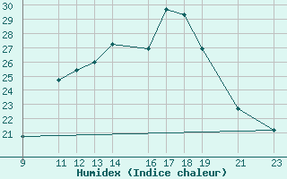 Courbe de l'humidex pour Pico Do Couto