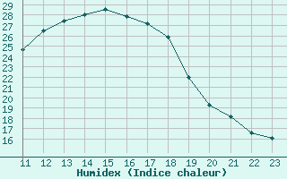 Courbe de l'humidex pour Sariena, Depsito agua