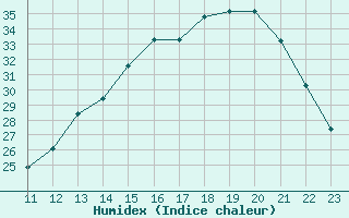 Courbe de l'humidex pour Pastaza / Rio Amazonas