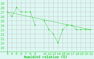 Courbe de l'humidit relative pour Bar