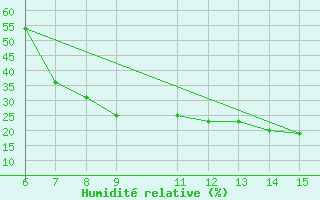 Courbe de l'humidit relative pour Morphou