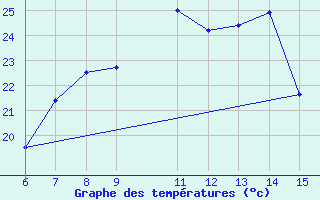 Courbe de tempratures pour Yesilirmak