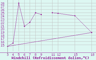 Courbe du refroidissement olien pour Kamishli