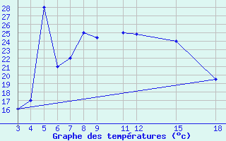 Courbe de tempratures pour Kamishli