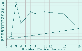 Courbe de l'humidex pour Kamishli