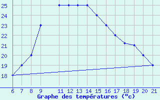 Courbe de tempratures pour Sarzana / Luni