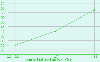 Courbe de l'humidit relative pour Roc St. Pere (And)