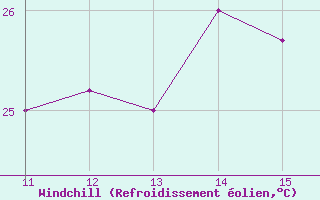 Courbe du refroidissement olien pour Barrancabermeja / Yariguies