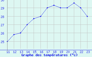 Courbe de tempratures pour Puerto Carreno / A. Guauquea