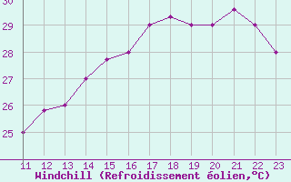 Courbe du refroidissement olien pour Puerto Carreno / A. Guauquea