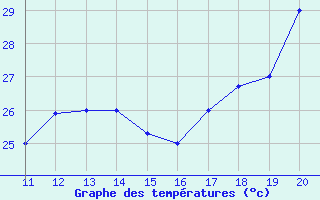 Courbe de tempratures pour Puerto Carreno / A. Guauquea