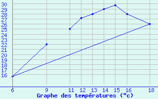 Courbe de tempratures pour Huesca (Esp)