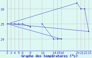 Courbe de tempratures pour le bateau 9HXC9