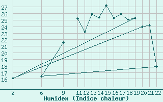 Courbe de l'humidex pour Viana Do Castelo-Chafe