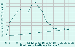 Courbe de l'humidex pour Mayiwane