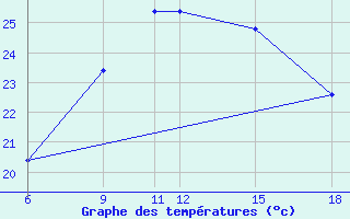 Courbe de tempratures pour Passo Dei Giovi