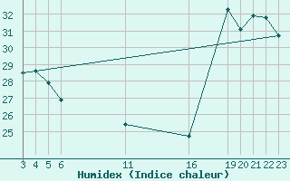 Courbe de l'humidex pour Colonia Juan Carras-Co Mazatlan, Sin.