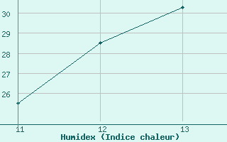 Courbe de l'humidex pour Sacramento