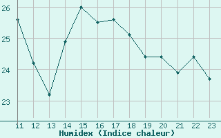 Courbe de l'humidex pour Strommingsbadan