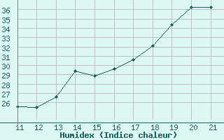 Courbe de l'humidex pour Villamontes