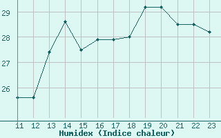 Courbe de l'humidex pour Medellin / Olaya Herrera