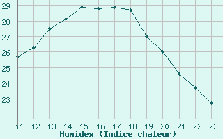 Courbe de l'humidex pour Saint-Jean-de-Vedas (34)