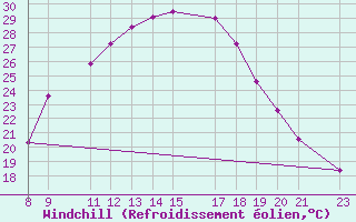 Courbe du refroidissement olien pour Adrar