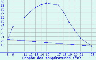 Courbe de tempratures pour Adrar