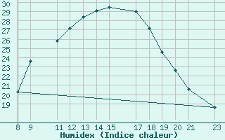 Courbe de l'humidex pour Adrar