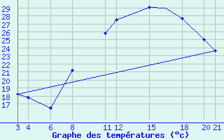 Courbe de tempratures pour Adrar