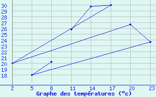 Courbe de tempratures pour Gand (Be)