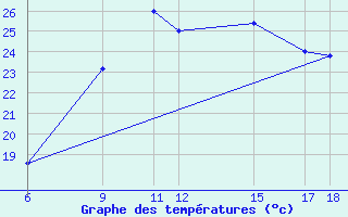 Courbe de tempratures pour Passo Dei Giovi