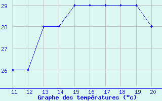 Courbe de tempratures pour Parma