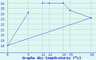 Courbe de tempratures pour Passo Dei Giovi