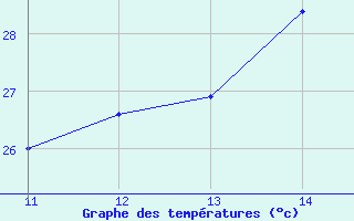 Courbe de tempratures pour Remanso