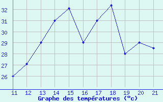 Courbe de tempratures pour Itaituba