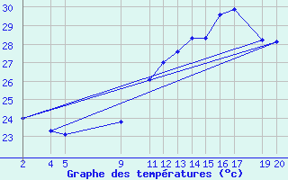 Courbe de tempratures pour Sao Luis