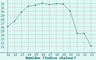 Courbe de l'humidex pour Cernay (86)