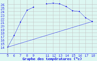 Courbe de tempratures pour Latina