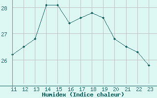 Courbe de l'humidex pour Potes / Torre del Infantado (Esp)